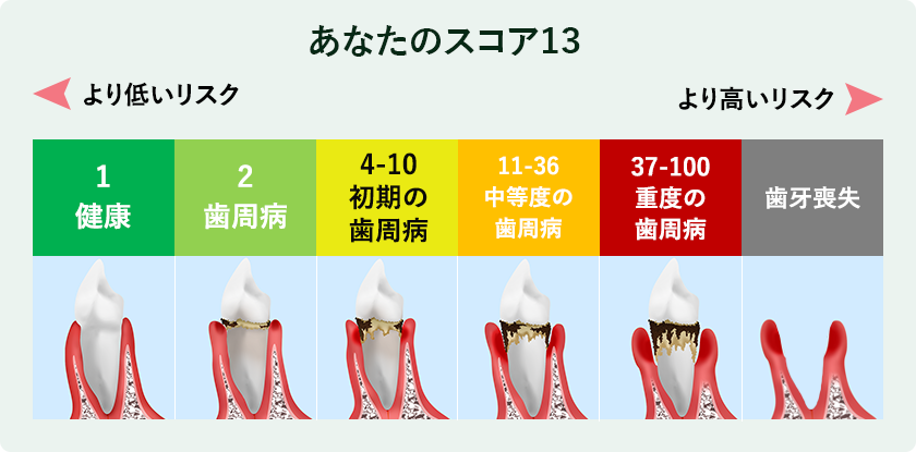 あなたのスコア13