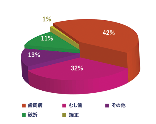 永久歯の抜歯の原因