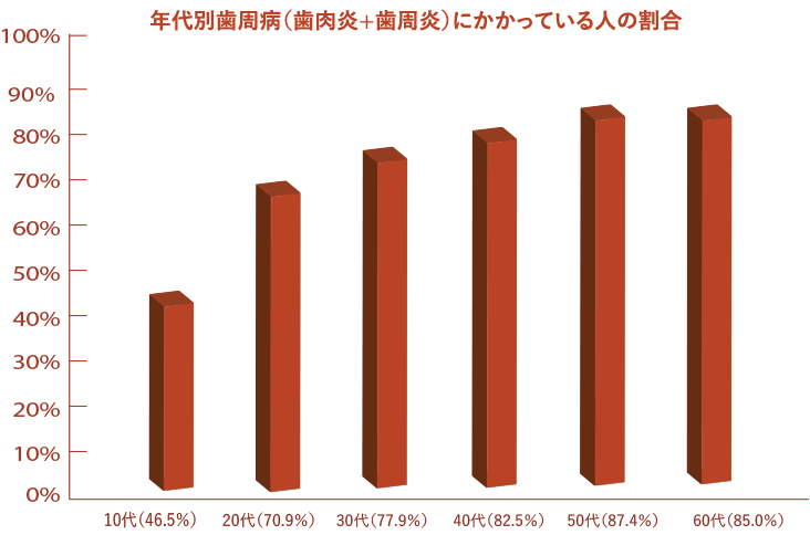 年代別歯周病（歯肉炎+歯周炎）にかかっている人の割合