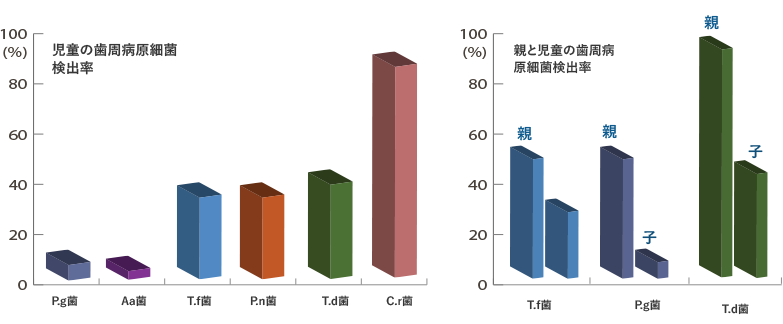 家族間で感染する歯周病