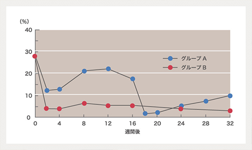 引用：歯肉縁上プラークの存在下では、歯肉縁下細菌叢がすぐに（4~8w）再定着した文献